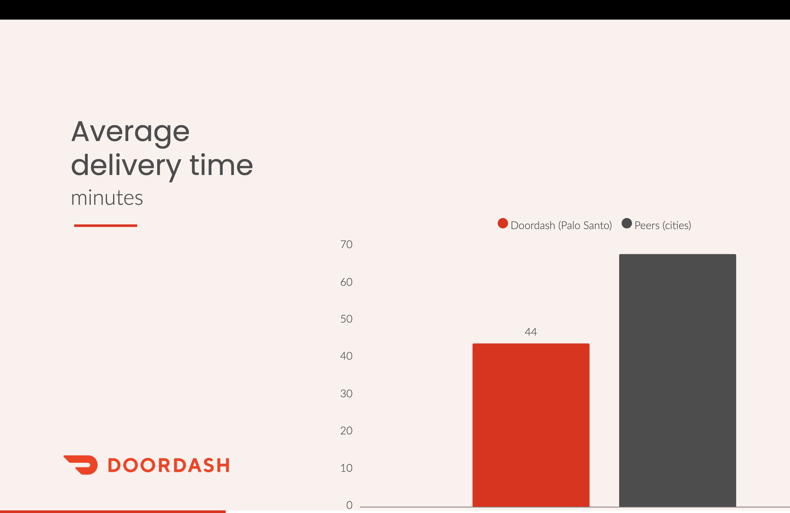 DoorDash Performance