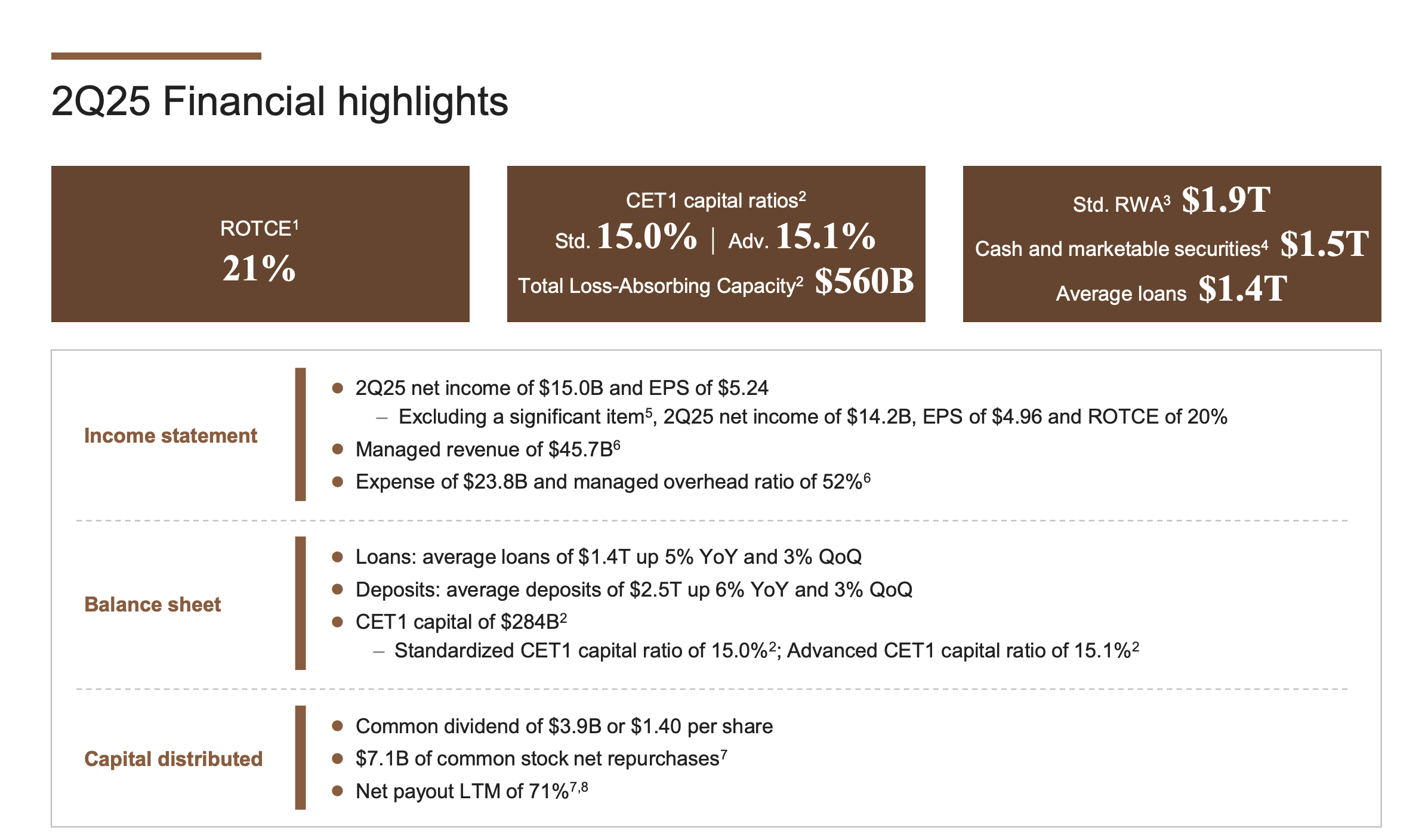 JPM Financial Highlights